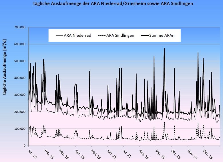 Abbildung 3 - Tägliche Auslaufmenge der ARA Niederrad/Griesheim sowie ARA Sindlingen